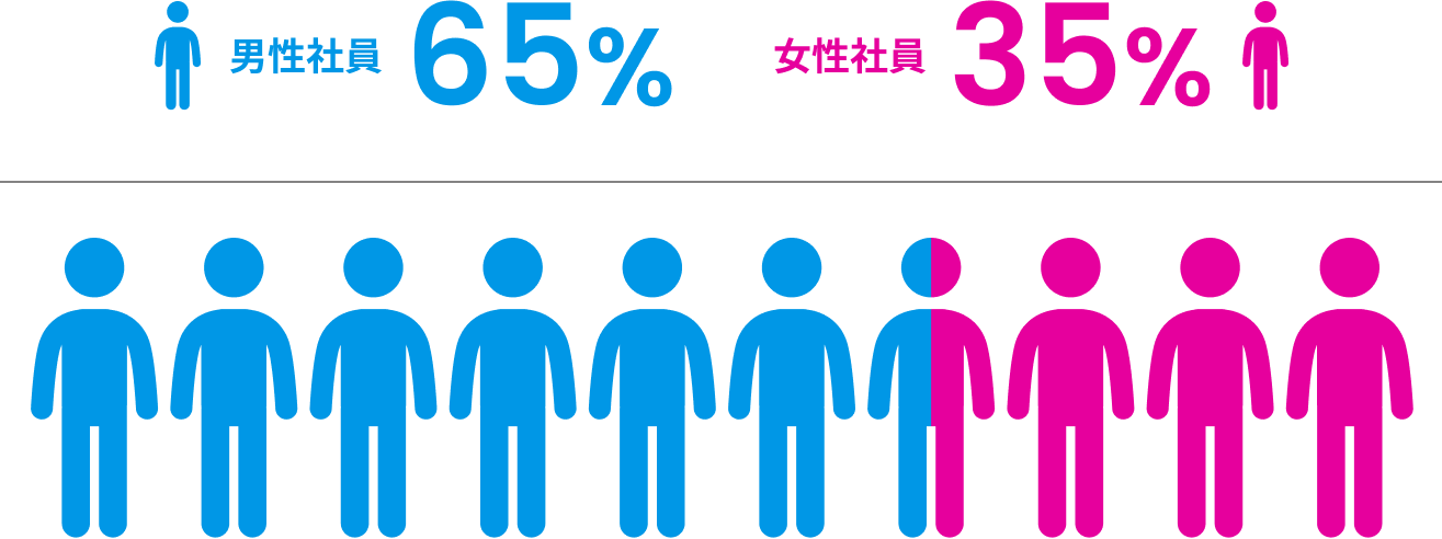 管理部/経理部の男女比率は男性65%/女性35%
